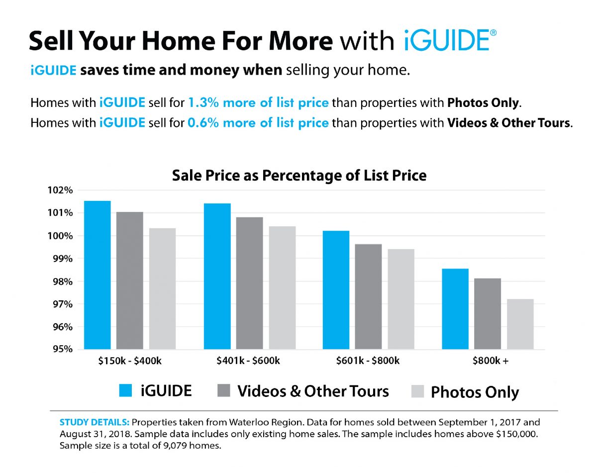 iguide data indicates you can sell your home faster with virtual tours